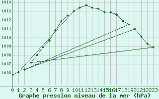 Courbe de la pression atmosphrique pour Hoek Van Holland