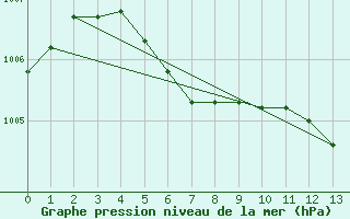 Courbe de la pression atmosphrique pour Weitra