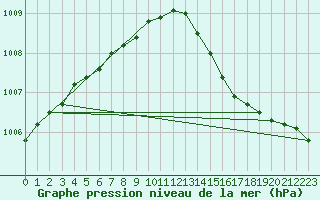 Courbe de la pression atmosphrique pour Liepaja