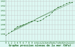 Courbe de la pression atmosphrique pour Anholt