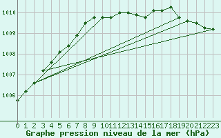 Courbe de la pression atmosphrique pour Altnaharra