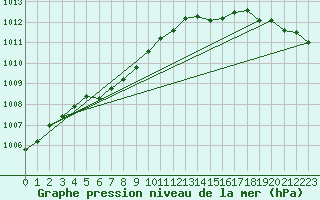 Courbe de la pression atmosphrique pour Wiarton, Ont.