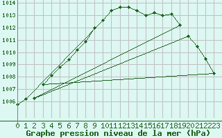 Courbe de la pression atmosphrique pour Gurteen