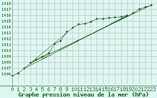 Courbe de la pression atmosphrique pour Weinbiet