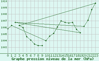 Courbe de la pression atmosphrique pour Sha Tin