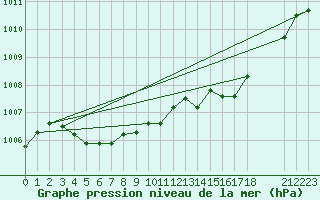 Courbe de la pression atmosphrique pour Frontenac (33)