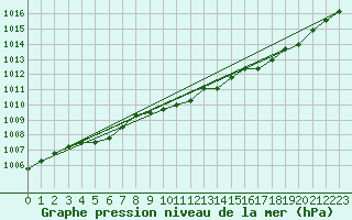 Courbe de la pression atmosphrique pour Wakefield (UK)