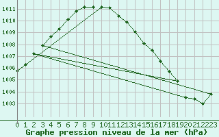 Courbe de la pression atmosphrique pour Portoroz / Secovlje