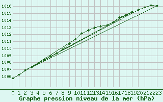 Courbe de la pression atmosphrique pour la bouée 62163