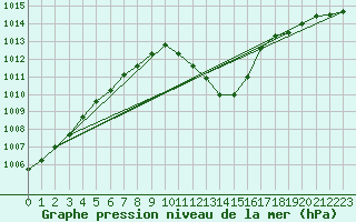 Courbe de la pression atmosphrique pour Sarajevo-Bejelave