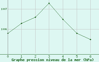 Courbe de la pression atmosphrique pour Phetchabun