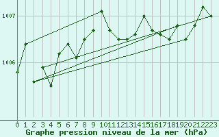 Courbe de la pression atmosphrique pour Punta Marina