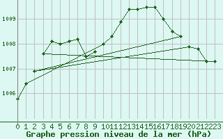 Courbe de la pression atmosphrique pour Dubuque, Dubuque Regional Airport