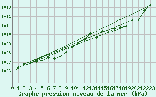 Courbe de la pression atmosphrique pour Buzenol (Be)