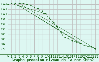 Courbe de la pression atmosphrique pour Cranwell