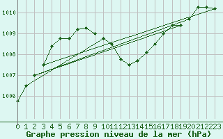 Courbe de la pression atmosphrique pour Vaduz