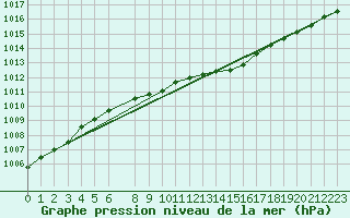 Courbe de la pression atmosphrique pour Kolo