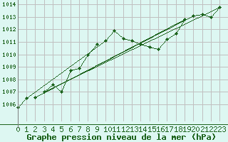 Courbe de la pression atmosphrique pour Prads-Haute-Blone (04)