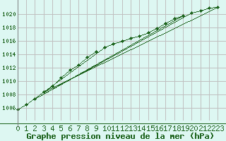 Courbe de la pression atmosphrique pour Waddington