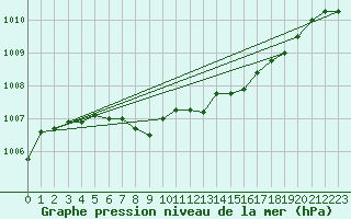 Courbe de la pression atmosphrique pour Karasjok