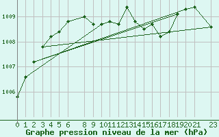 Courbe de la pression atmosphrique pour Kongsberg Brannstasjon