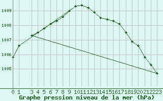 Courbe de la pression atmosphrique pour Rankki