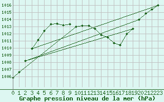 Courbe de la pression atmosphrique pour Brest (29)