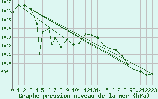 Courbe de la pression atmosphrique pour Sogndal / Haukasen