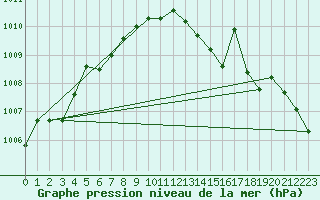 Courbe de la pression atmosphrique pour Creil (60)