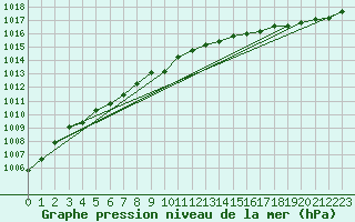 Courbe de la pression atmosphrique pour Leba