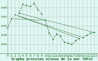 Courbe de la pression atmosphrique pour Usti Nad Orlici