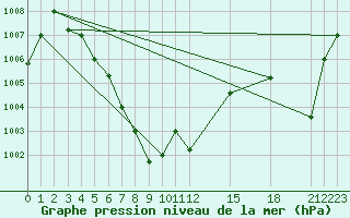 Courbe de la pression atmosphrique pour Phrae