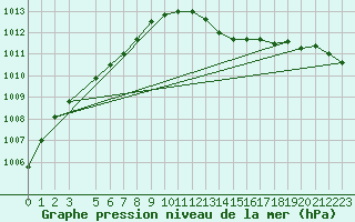 Courbe de la pression atmosphrique pour Bruxelles (Be)