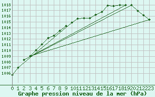 Courbe de la pression atmosphrique pour Weihenstephan