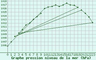 Courbe de la pression atmosphrique pour Kaisersbach-Cronhuette