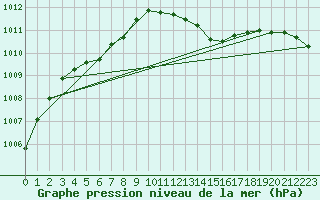 Courbe de la pression atmosphrique pour Leek Thorncliffe
