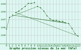 Courbe de la pression atmosphrique pour Spadeadam