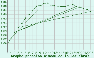 Courbe de la pression atmosphrique pour Werl