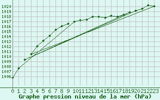 Courbe de la pression atmosphrique pour Zilina / Hricov