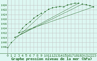 Courbe de la pression atmosphrique pour Mullingar