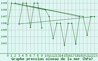 Courbe de la pression atmosphrique pour Guriat