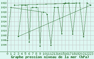 Courbe de la pression atmosphrique pour Kerman