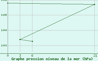 Courbe de la pression atmosphrique pour Auki