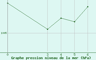 Courbe de la pression atmosphrique pour Split / Marjan