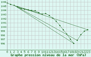 Courbe de la pression atmosphrique pour Beernem (Be)