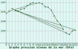 Courbe de la pression atmosphrique pour Faulx-les-Tombes (Be)