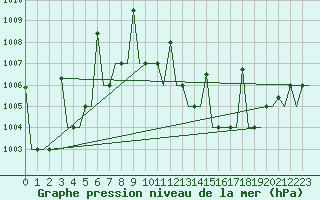 Courbe de la pression atmosphrique pour Skopje-Petrovec