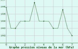 Courbe de la pression atmosphrique pour Yangon