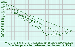 Courbe de la pression atmosphrique pour Payerne (Sw)