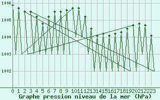 Courbe de la pression atmosphrique pour Gallivare
